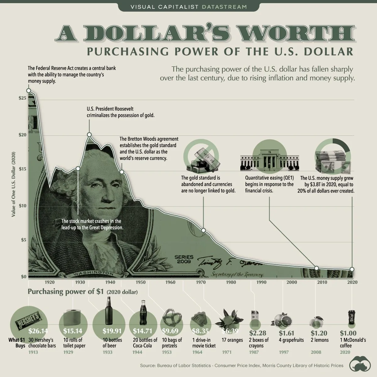 A Dollar's Worth infographic showing the purchasing power decline of the U.S. dollar from $25 in 1920 to $1 in 2020, with historical examples of what $1 could buy in different decades